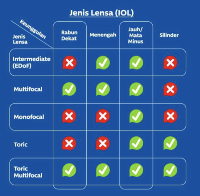 jenis lensa premium katarak